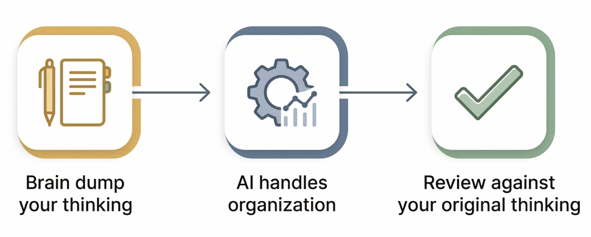 Three-step Think First workflow: 1) Brain dump your thinking, 2) AI handles organization, 3) Review against your original thinking.