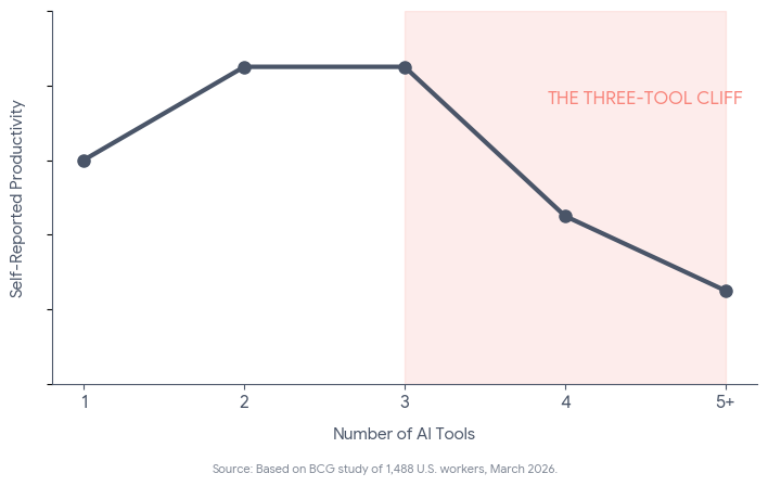 Chart showing productivity rising from 1 to 3 AI tools then sharply declining at 4 or more — the three-tool cliff. Based on BCG study of 1,488 U.S. workers, March 2026.